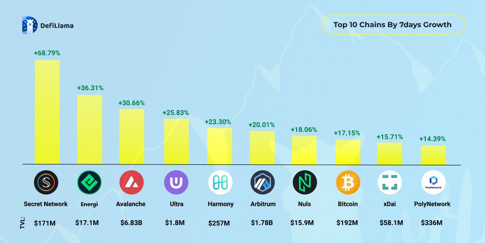 top 10 chains by 7 day Total Value Locked growth from defi llama