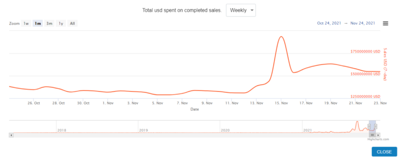 Chart about NFT sales