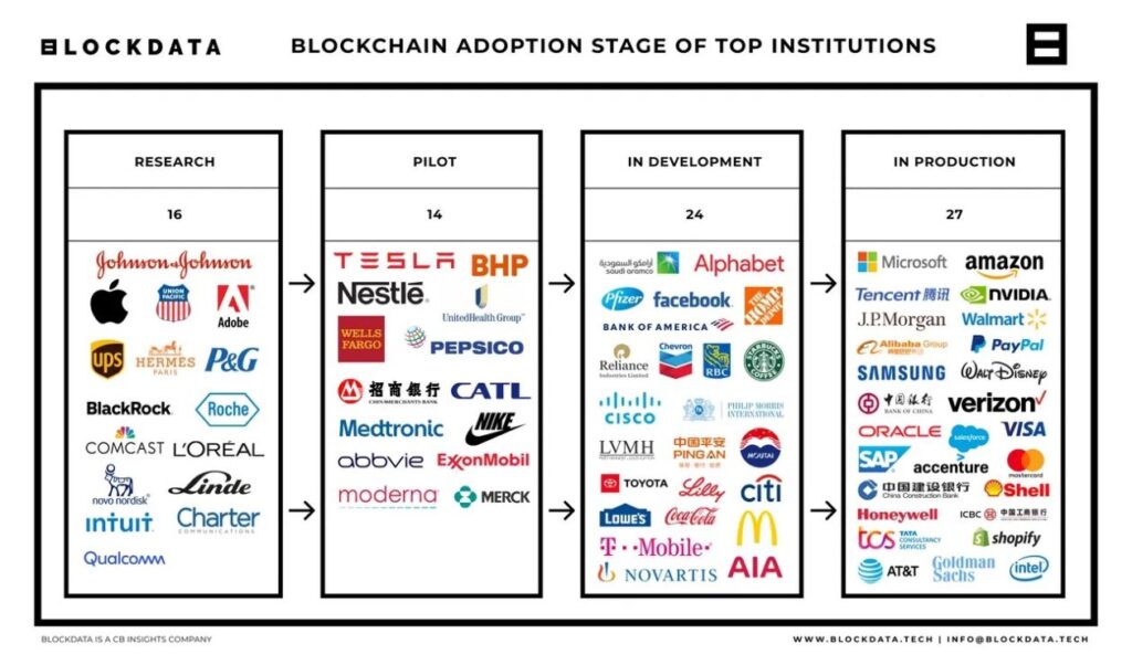 various companies that have adopted blockchain technology