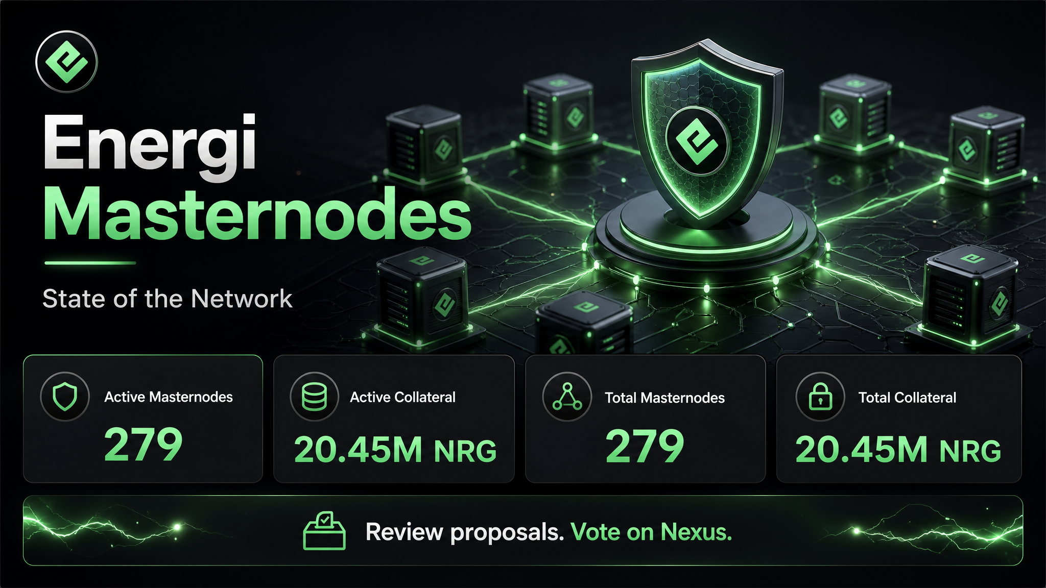 Energi Masternodes State of the Network – 279 Active Masternodes, 20.45M NRG Active Collateral