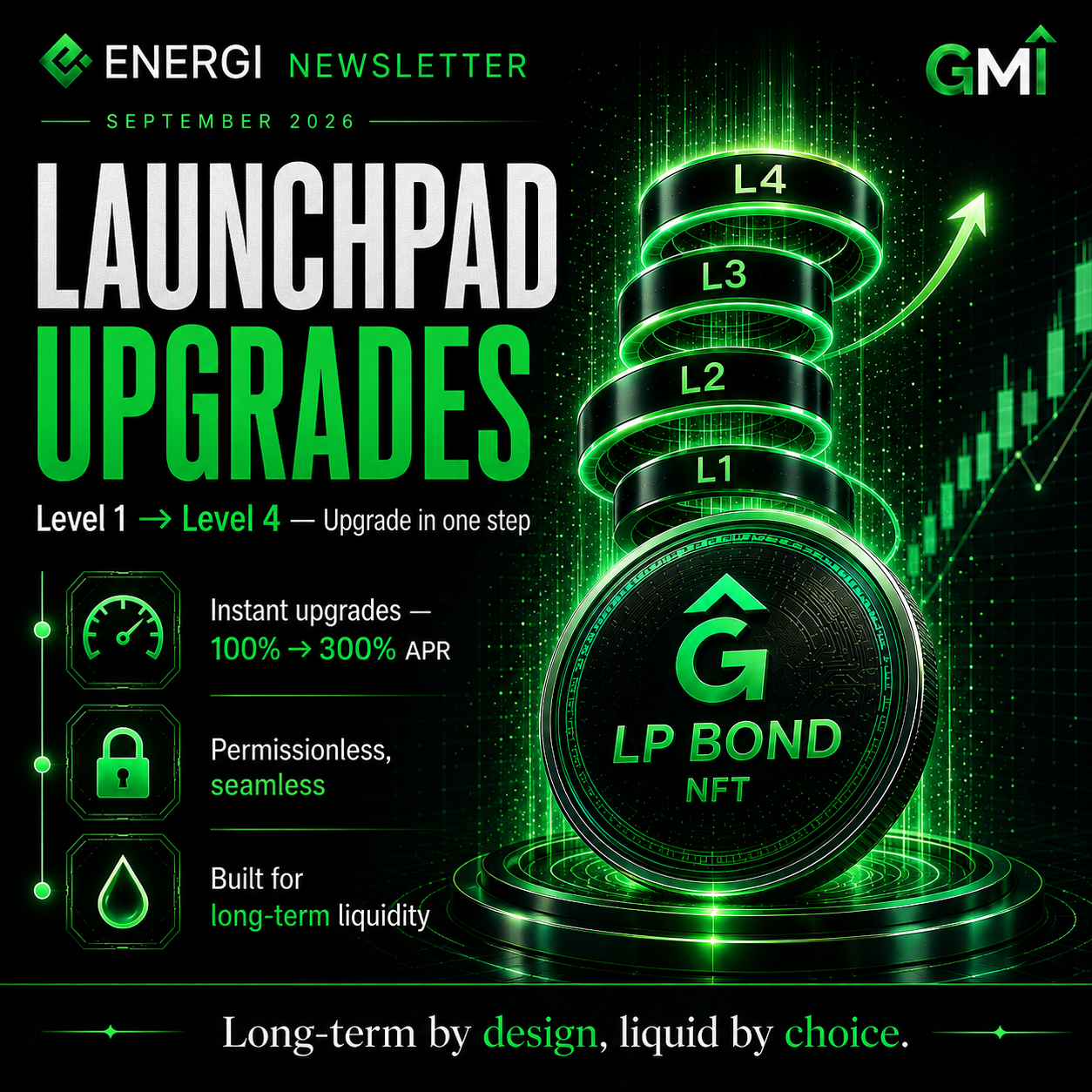 Energi Newsletter September 2026 graphic promoting LP Bond Launchpad upgrades from Level 1 to Level 4 in one step, with APR tiers from 100% to 300%.